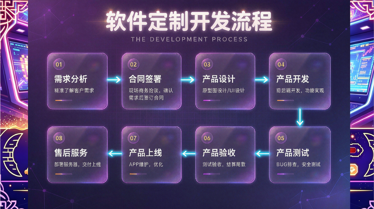 软件定制开发流程